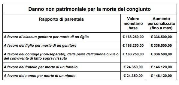 TABELLA DEL DANNO NON PATRIMONIALE PER LA MORTE DEL CONGIUNTO